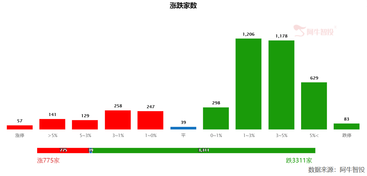 今天A 股大跌，但盘面上却出现了积极的信号！