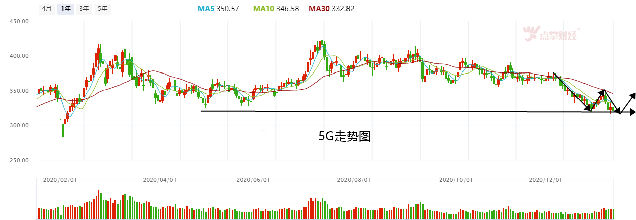 北上资金持续输血5G芯片半导体，科技概念低位启动！