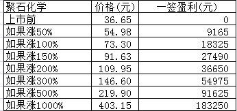 新股日报0112:5只新股明日申购，其中有只发行价近70元