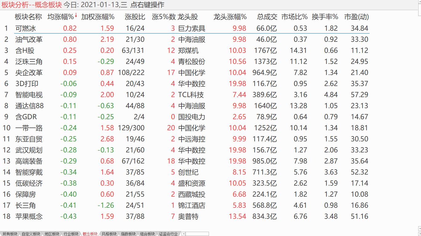 【收盘综述】 大盘高位震荡