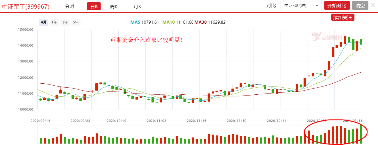 从题材到价值，军工板块玩法真的不同了！