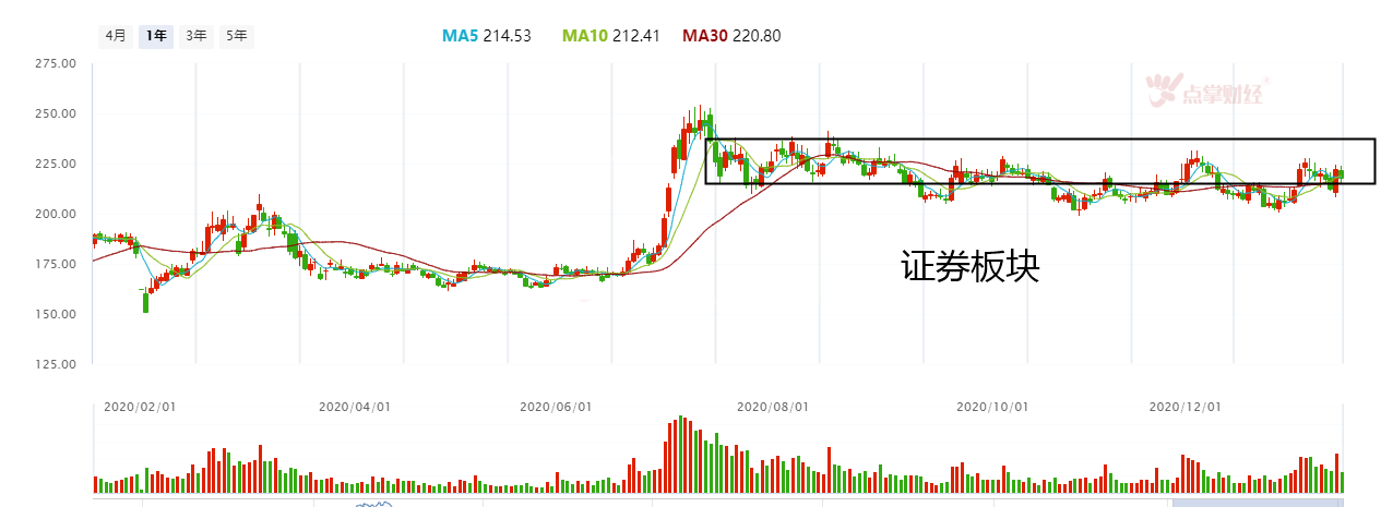 2021资本市场猜想，或将推动指数到3800上方！