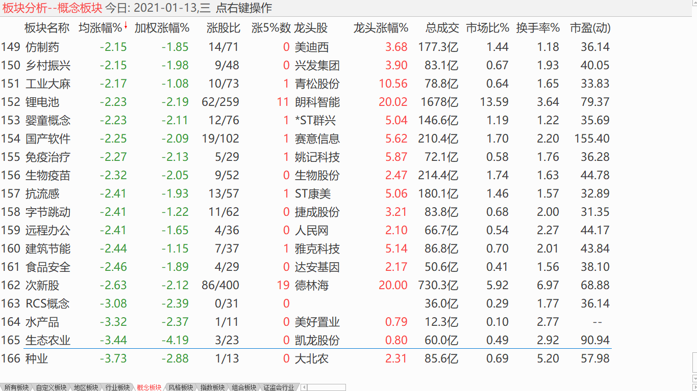 【收盘综述】 大盘高位震荡