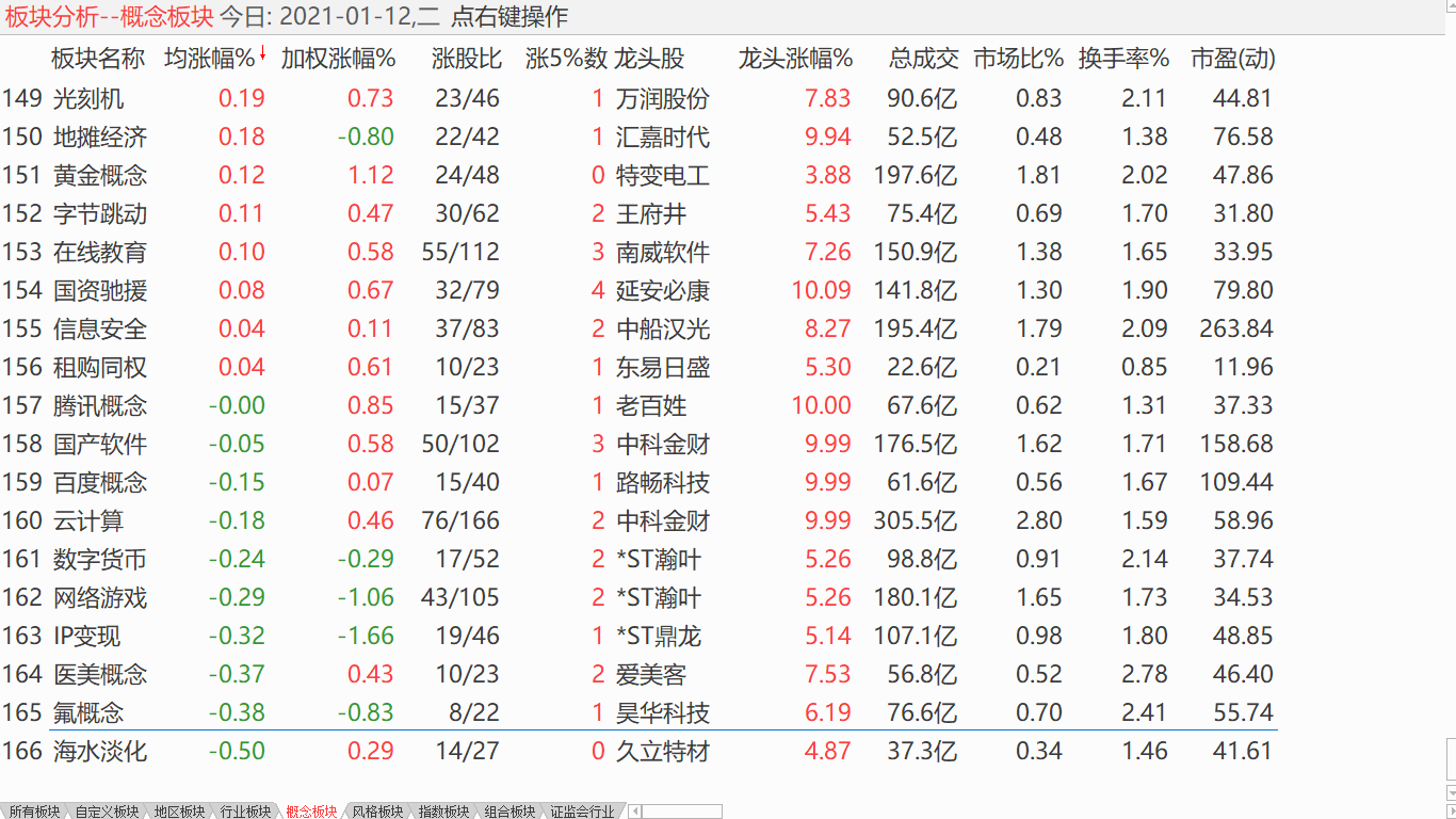 【收盘综述】 小盘抵抗盘整