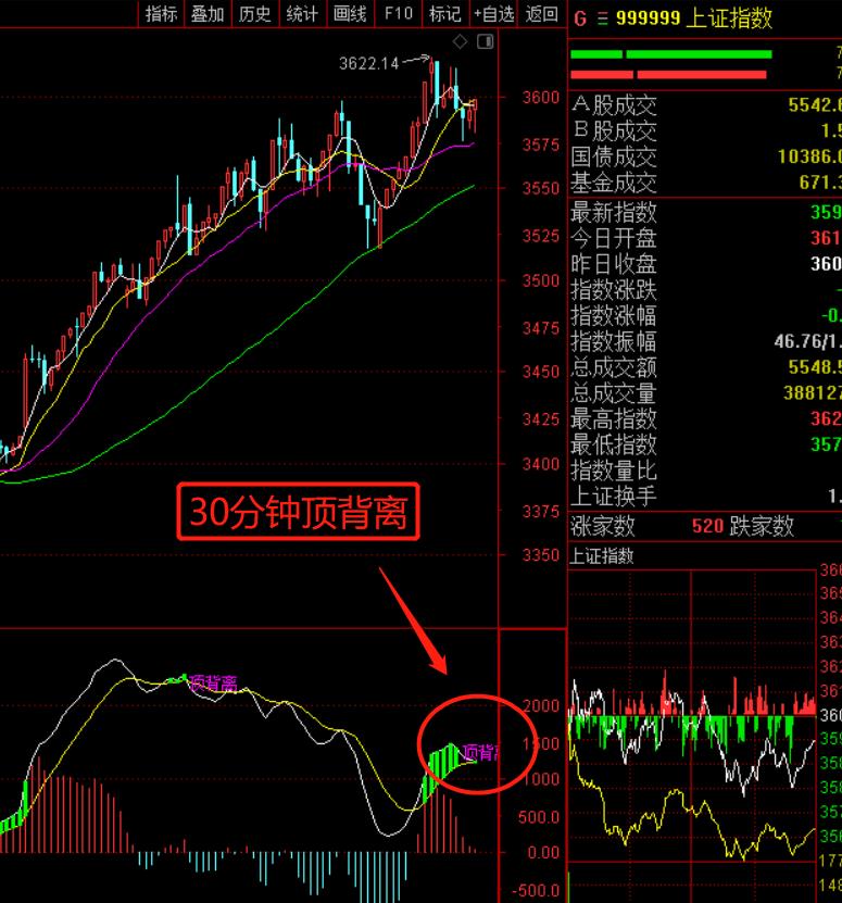 出现30分钟级别顶背离