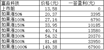 新股日报0118：泰坦股份富淼科技明日申购指南，另有2股上市