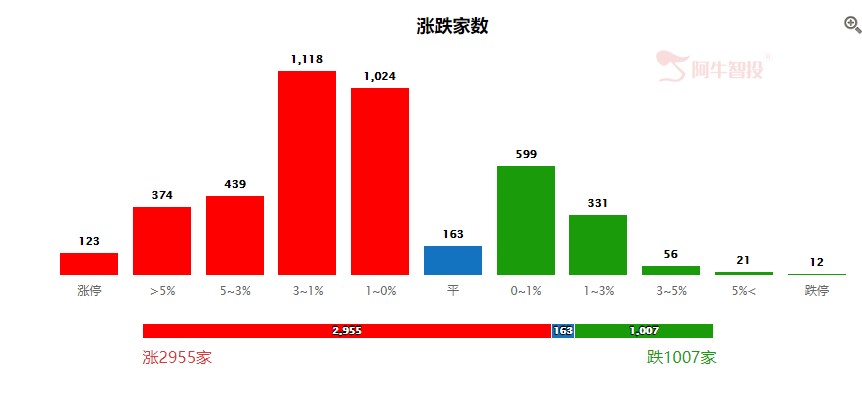 市场延续早盘上涨格局，地产，航运异动活跃