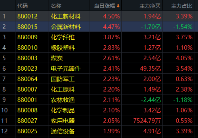 1.18收评|单日200亿！大资金疯狂买入背后有何秘密？