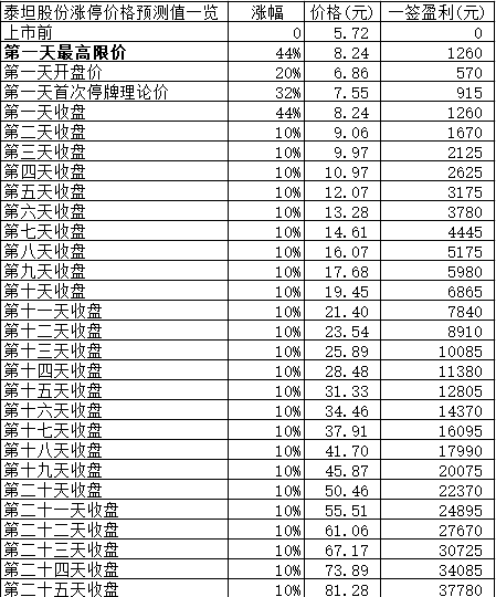 新股日报0118：泰坦股份富淼科技明日申购指南，另有2股上市