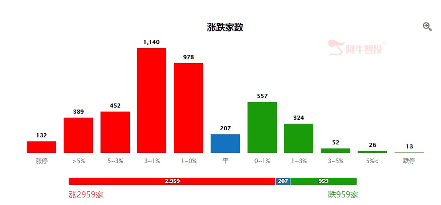 沪指再次逼近3600点 关注量能跟进程度