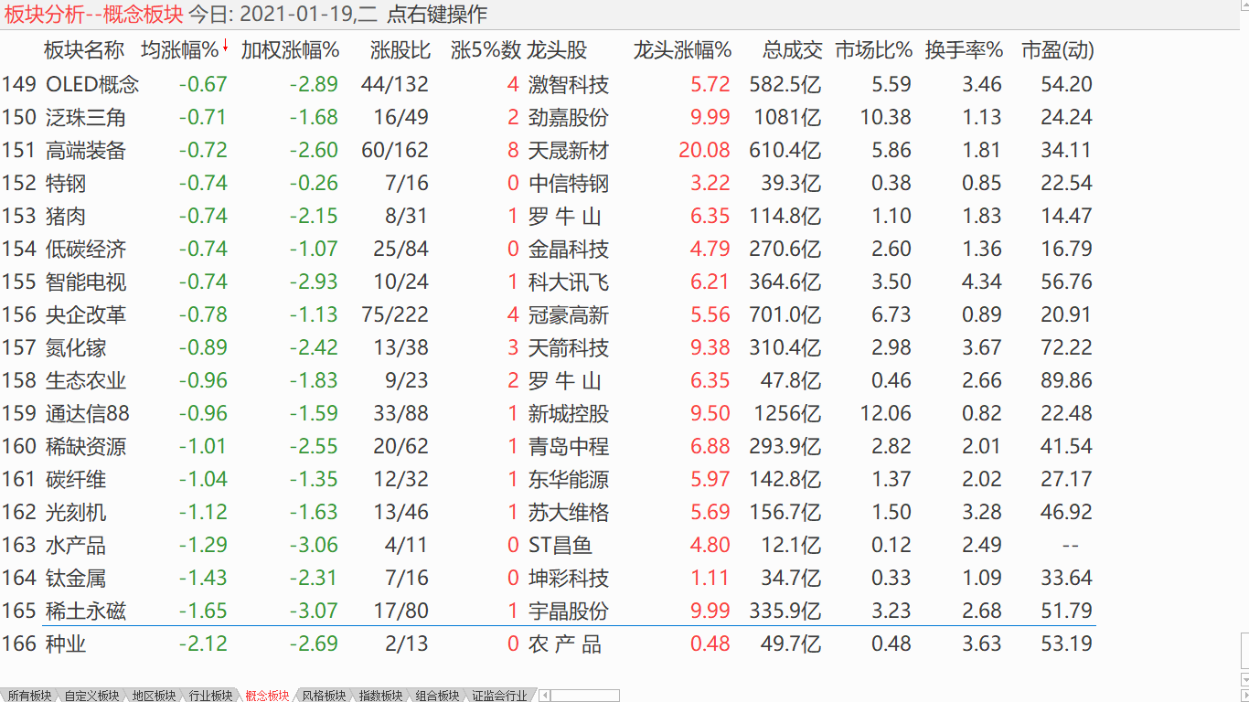 【收盘综述】 大盘下调未变