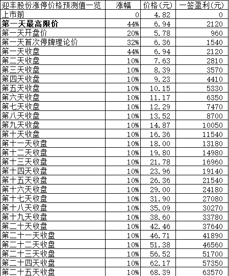 新股日报0119：明日3股申购3股上市，其中有只高价股