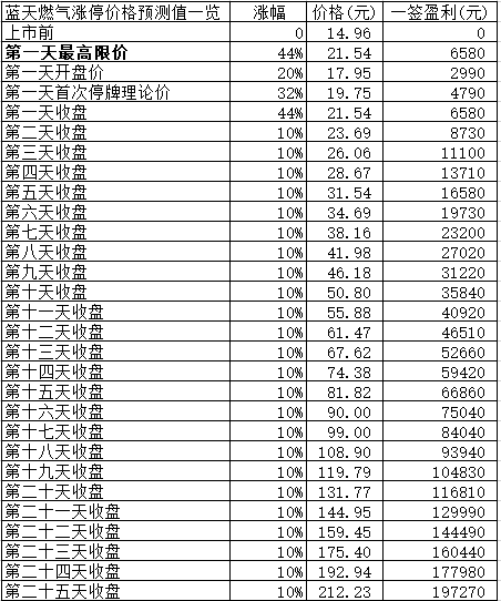 新股日报0119：明日3股申购3股上市，其中有只高价股