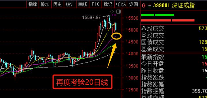 再度考验20日线的支撑！