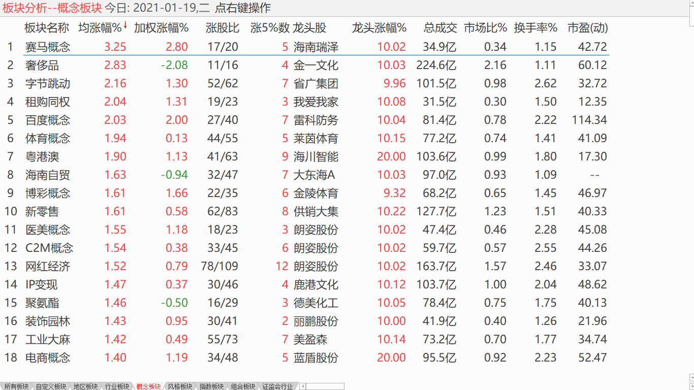 【收盘综述】 大盘下调未变