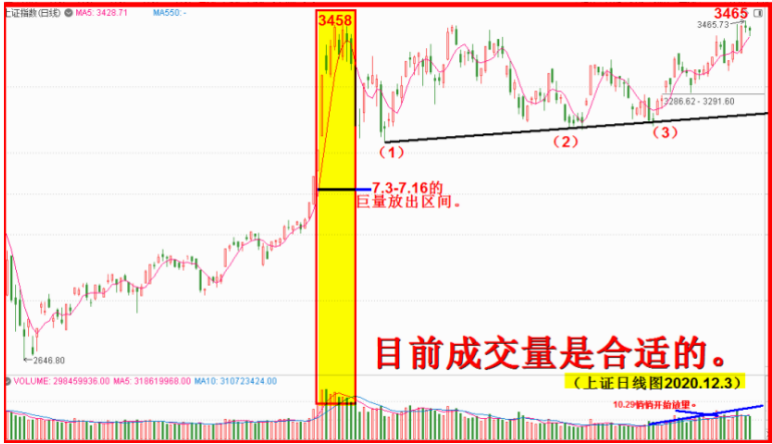 成交量误区是你踏空的“元凶”！