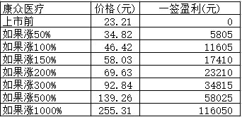 新股日报0120：明日重庆银行康众医疗2股申购，另有3股上市