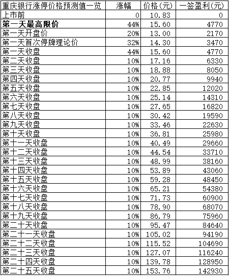 新股日报0120：明日重庆银行康众医疗2股申购，另有3股上市