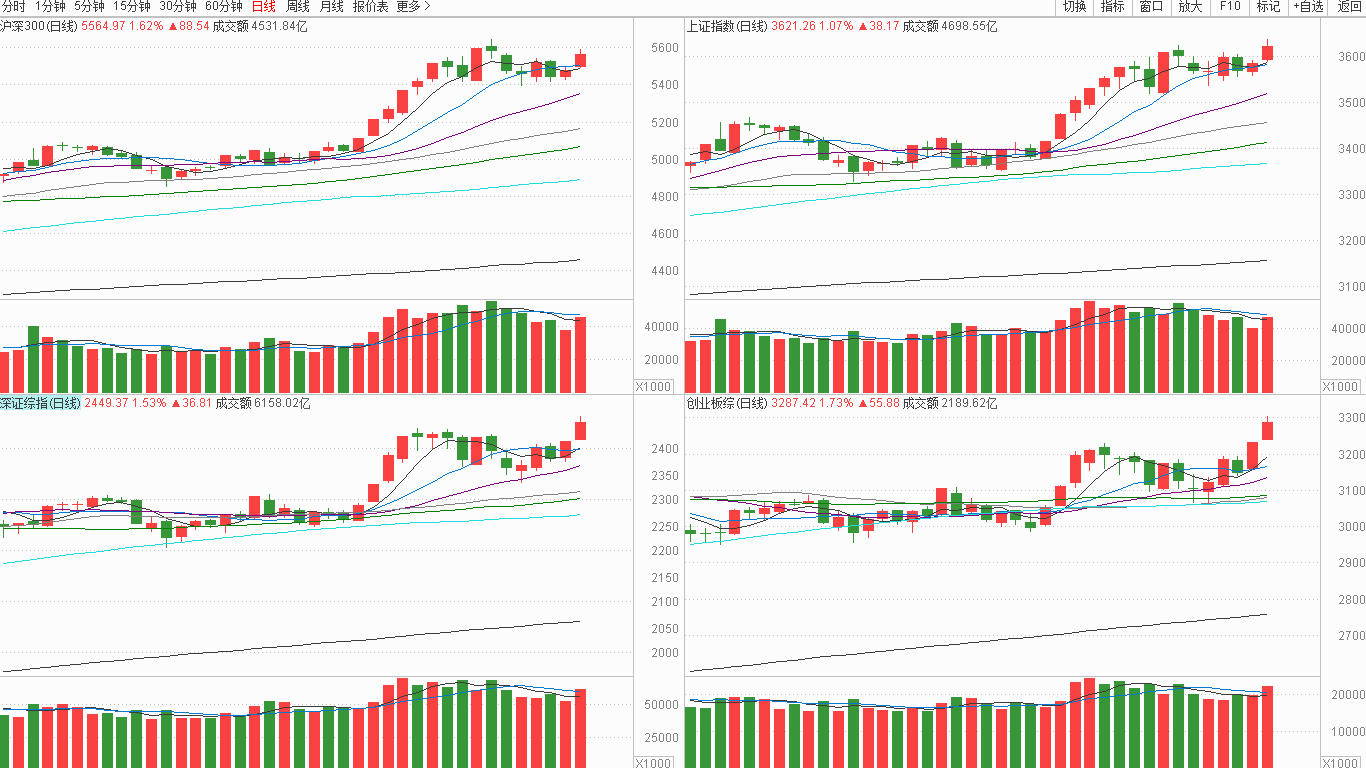 【收盘综述】 小盘继续上攻