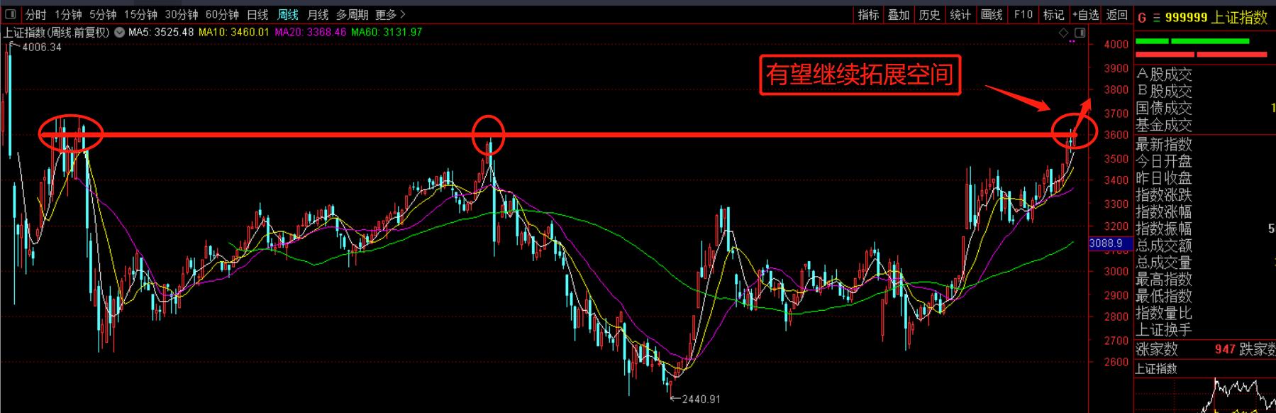 下周走势分析