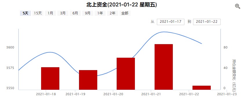 创业板强势三连阳！主板会否厚积薄发？