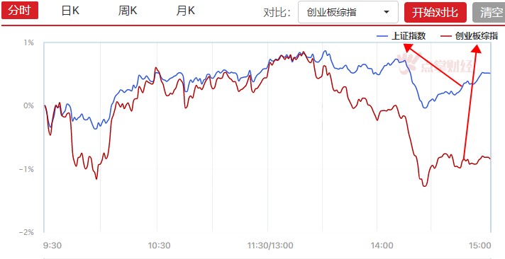 创业板午后剧震，茅台再创历史新高