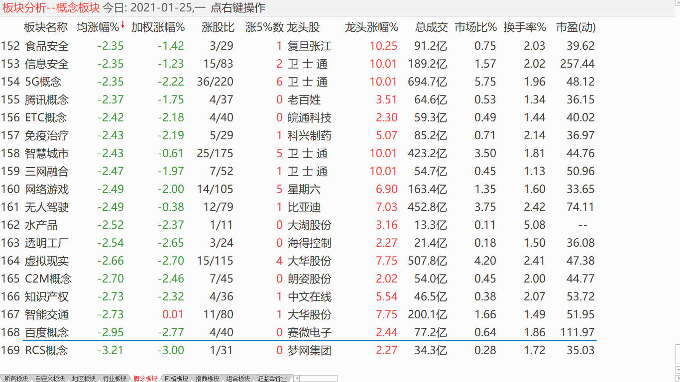 【收盘综述】 纳指一骑绝尘