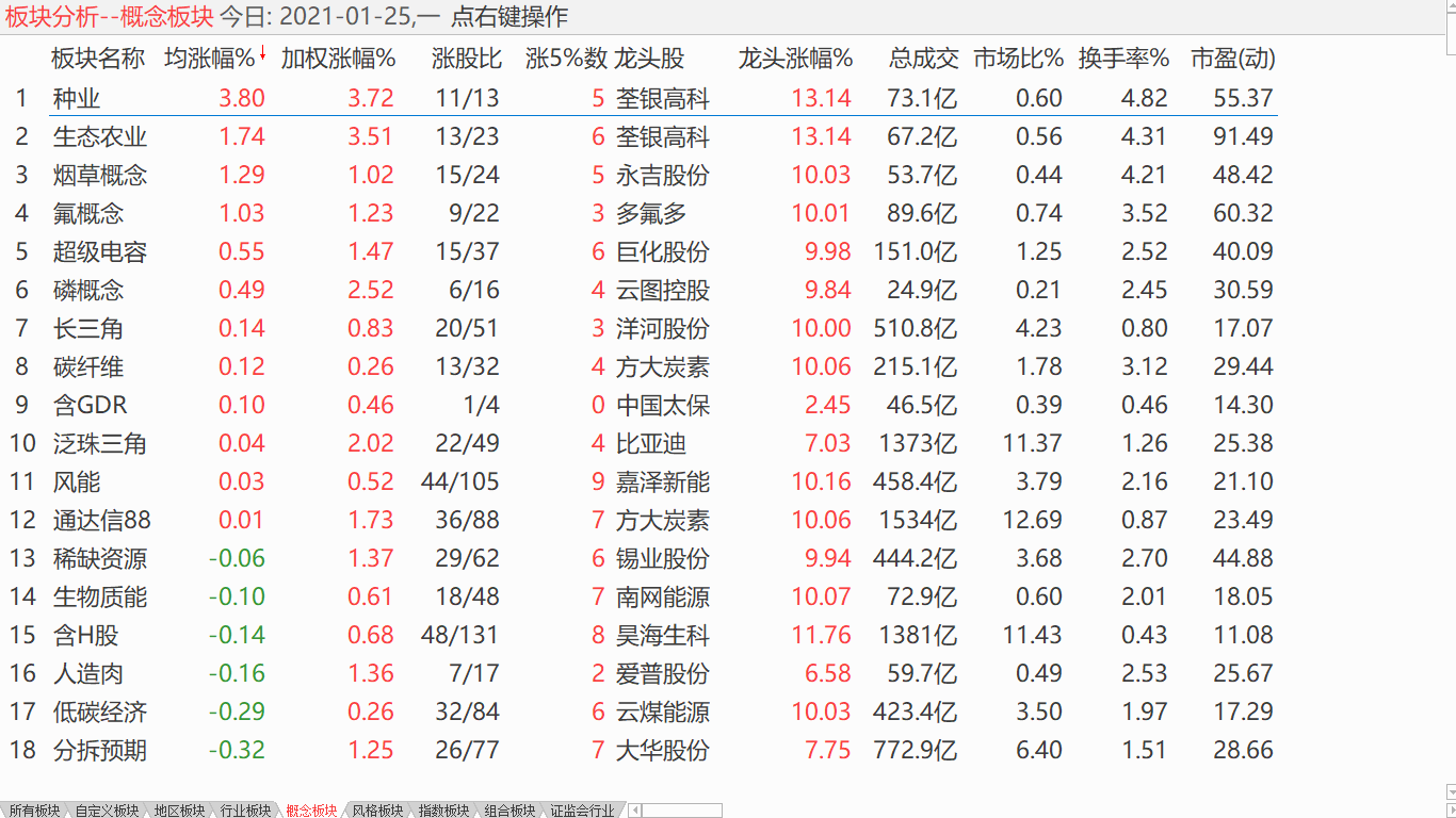 【收盘综述】 纳指一骑绝尘