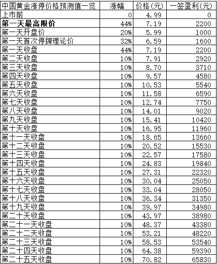 新股日报0126：中国黄金等3股明日申购，另有3股明日上市