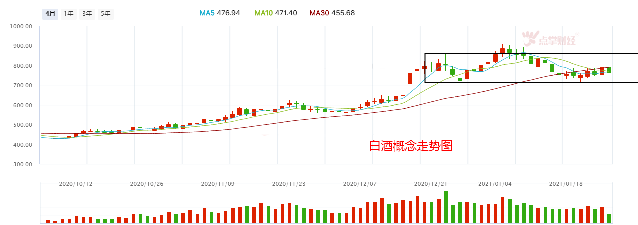 大盘蓝筹松动，指数回调，下一个风口在哪？