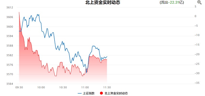 两市股指震荡调整，北向资金小幅净流出