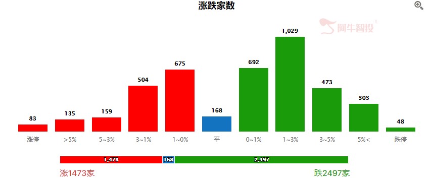 沪深股指缩量大跌 短期控仓低吸为主