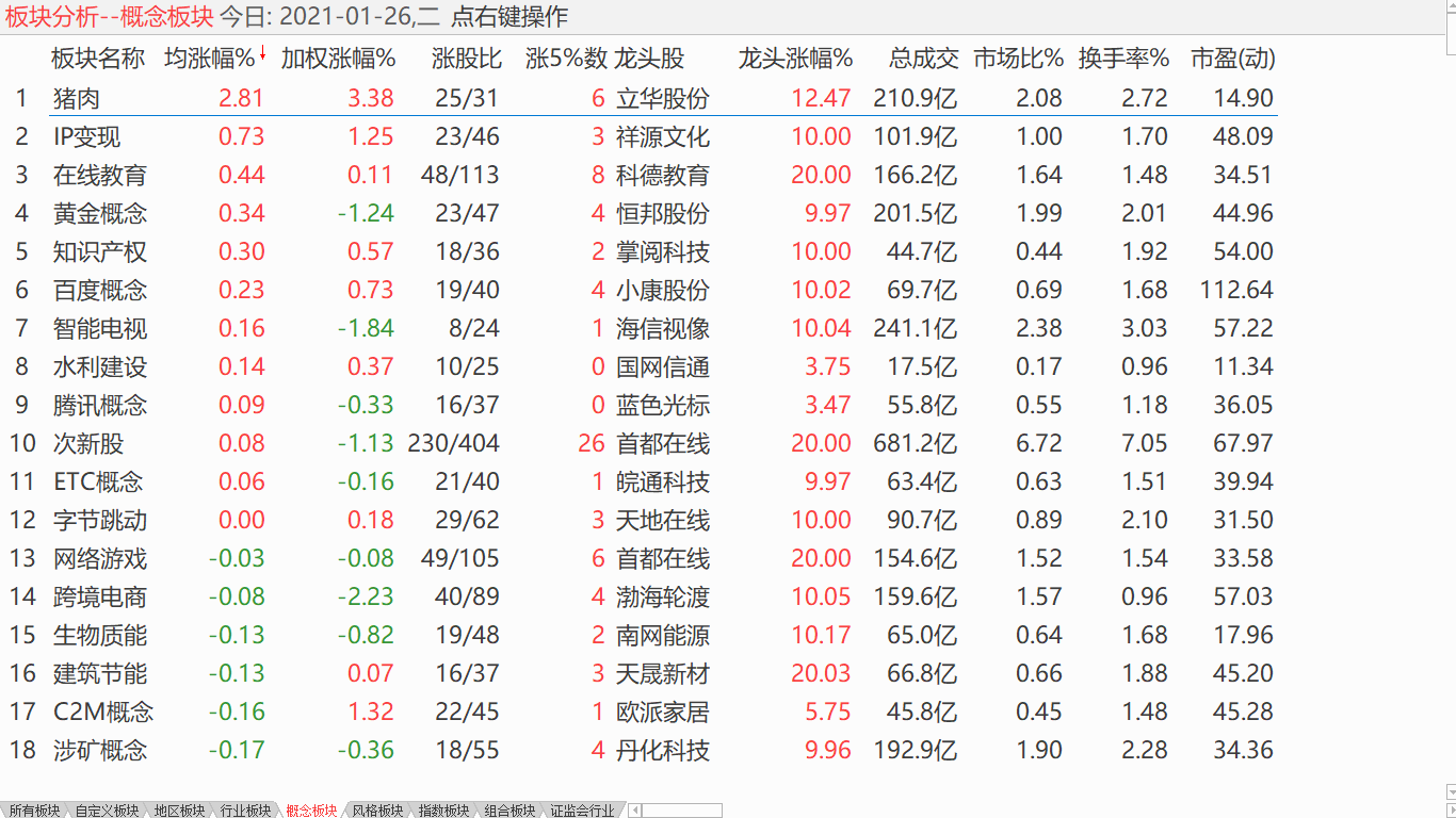 【收盘综述】 大盘继续下调