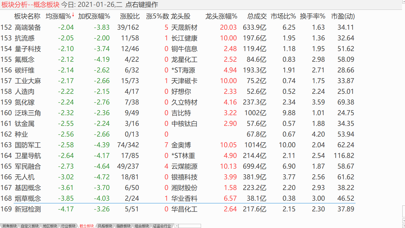 【收盘综述】 大盘继续下调