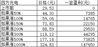 新股日报0128:1月最后4只新股明日申购，有何看点？