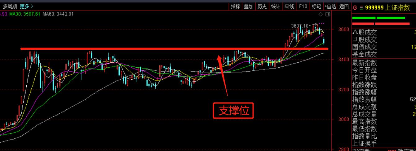 重回3500，如何应对？