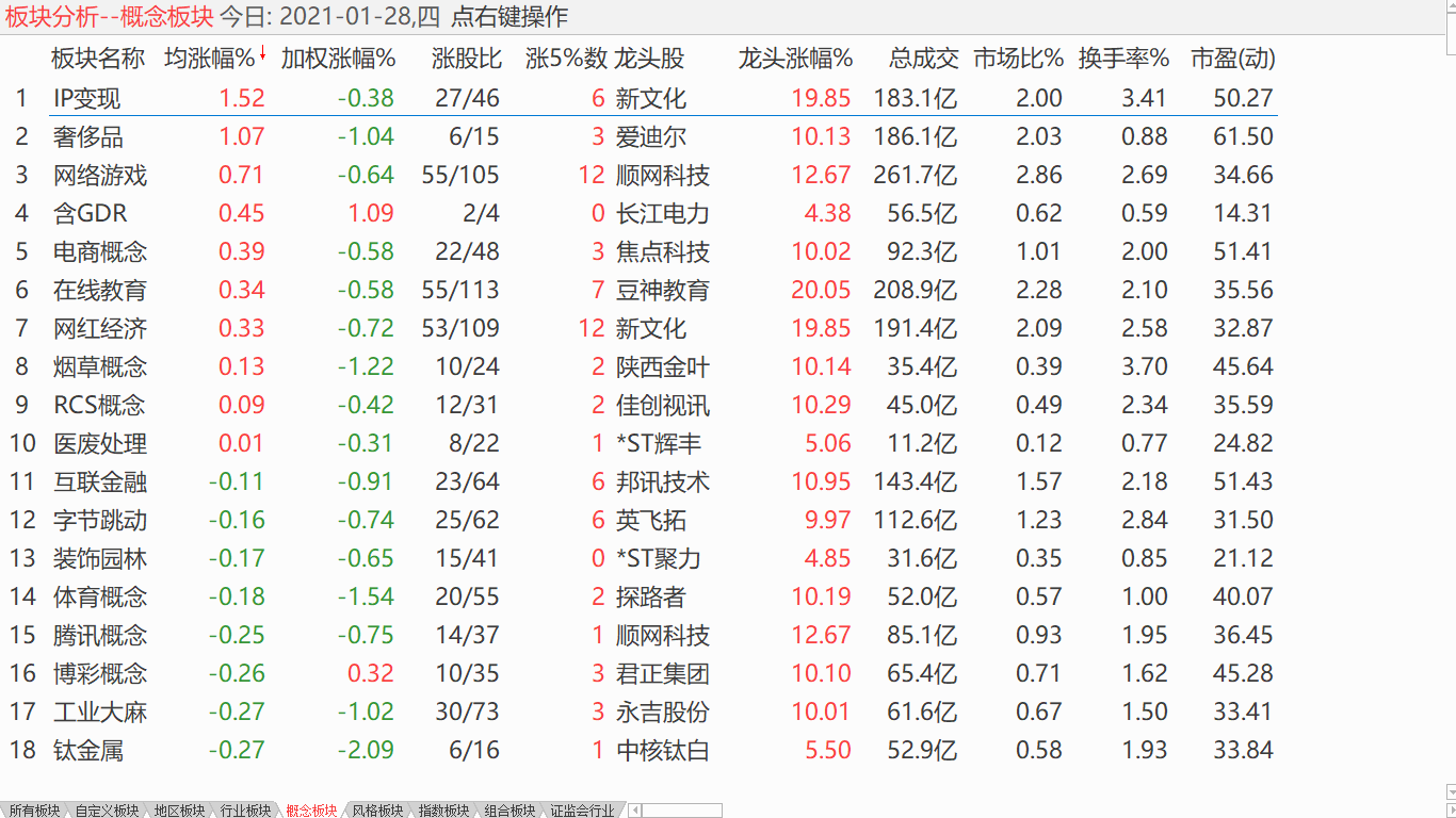 【收盘综述】 标普反弹强劲