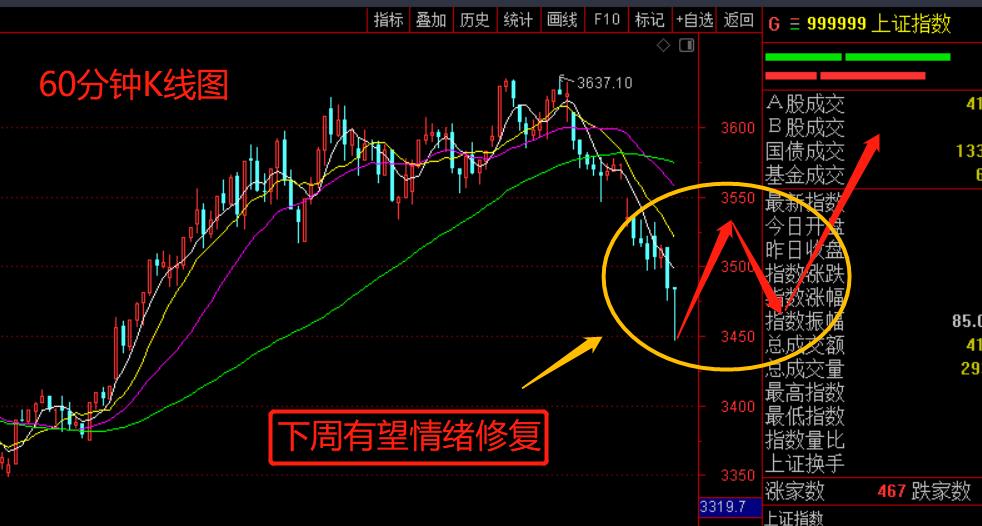 下周走势分析