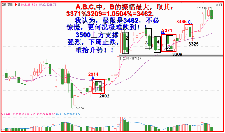 二月震荡向上，创新高！！