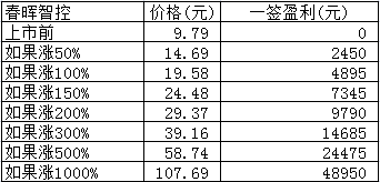 新股日报：2月首批4只新股明日申购，有哪些看点？