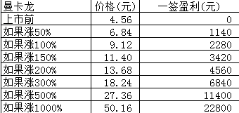 新股日报：2月首批4只新股明日申购，有哪些看点？