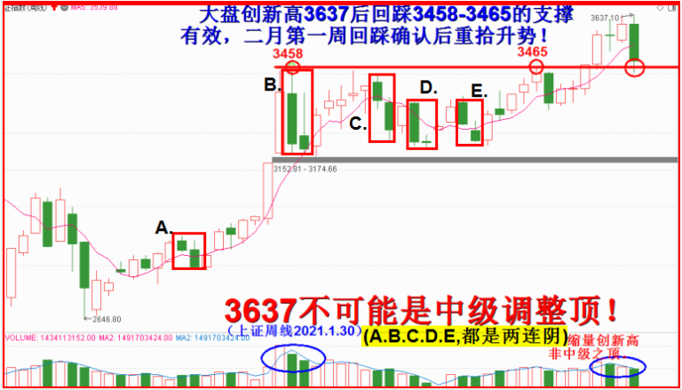 3637怎么可能是中级调整大顶部？！！