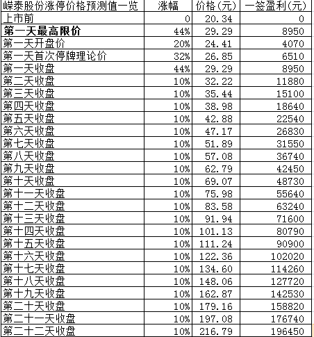 新股日报0202：嵘泰股份明日申购指南，南极光明日上市