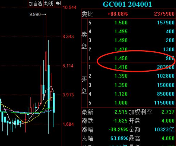 资金面重回正常水平
