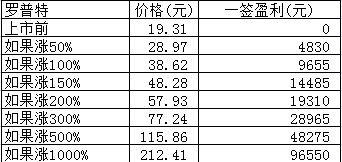 新股日报0203：罗普特明日申购，三和管桩明日上市