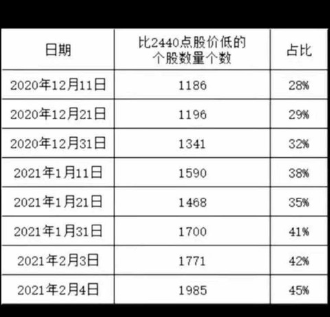 近1半股票比2440点位置还要低！细思极恐！