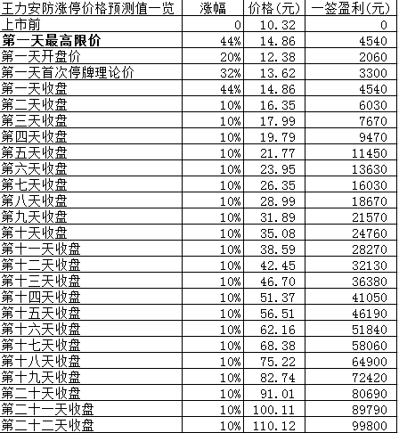 新股日报0204：王力安防明日申购，重庆银行中国黄金明日上市