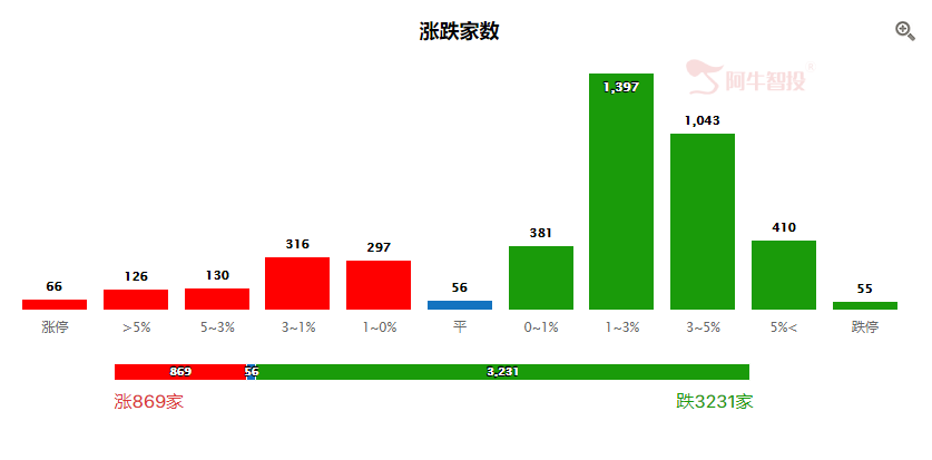 近1半股票比2440点位置还要低！细思极恐！