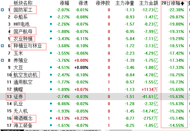 普跌之后抱团股还有行情吗？