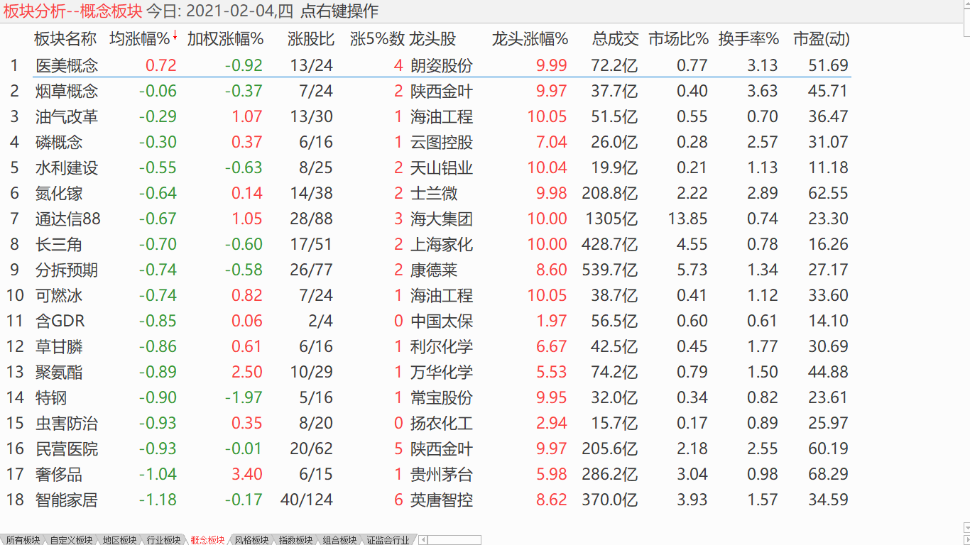 【收盘综述】 美股又见新高